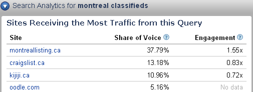 The percentage of all searches for montreal classifieds that lead to montreallisting.ca